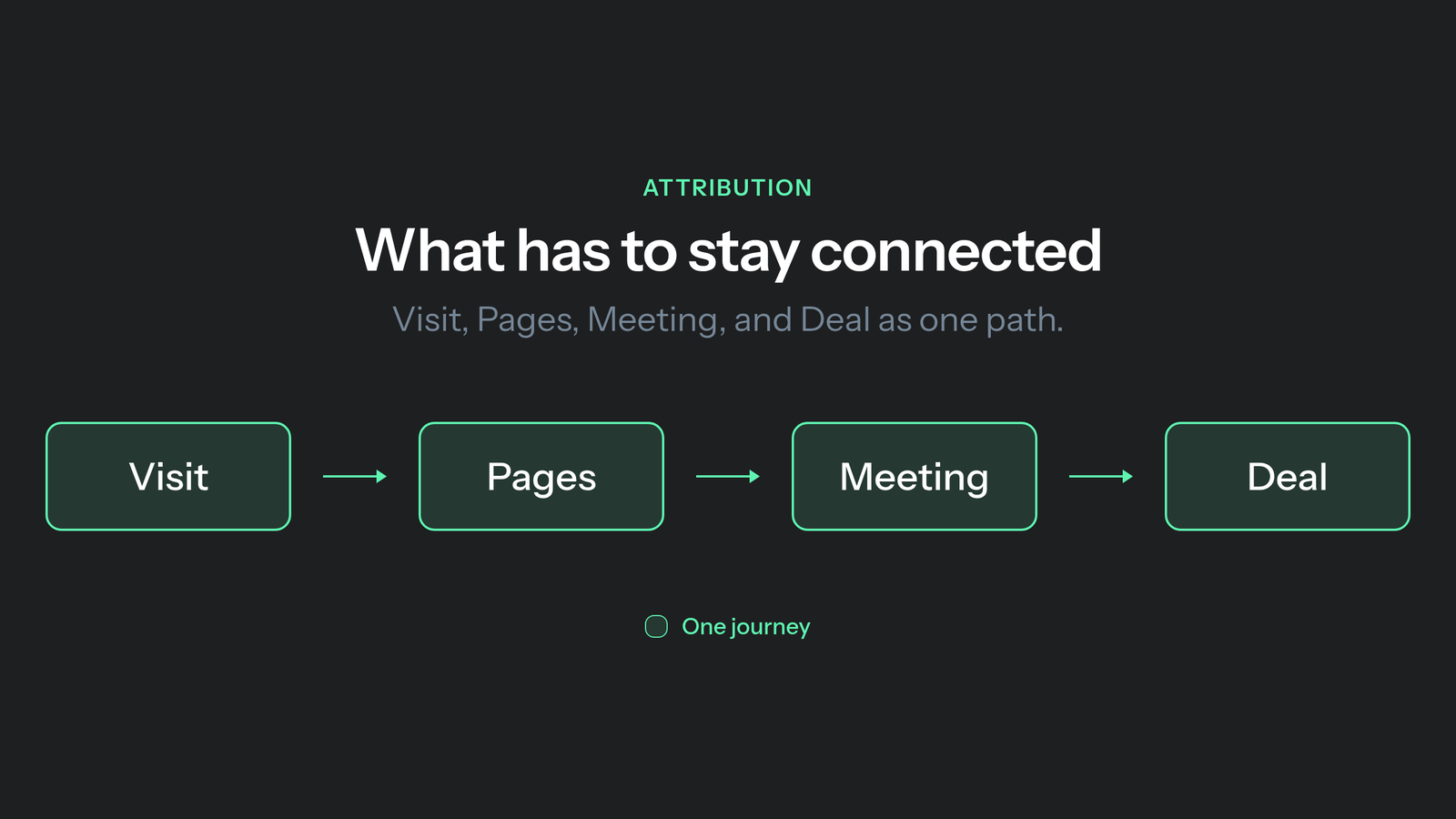 What B2B attribution actually has to connect: labeled path Visit → Page view → Meeting → Closed deal on one journey.