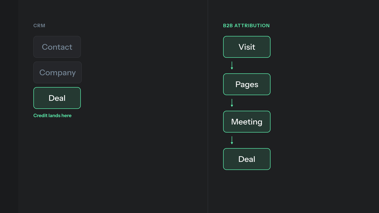 CRM credits Contact Company Deal. B2B attribution credits Visit Pages Meeting Deal.