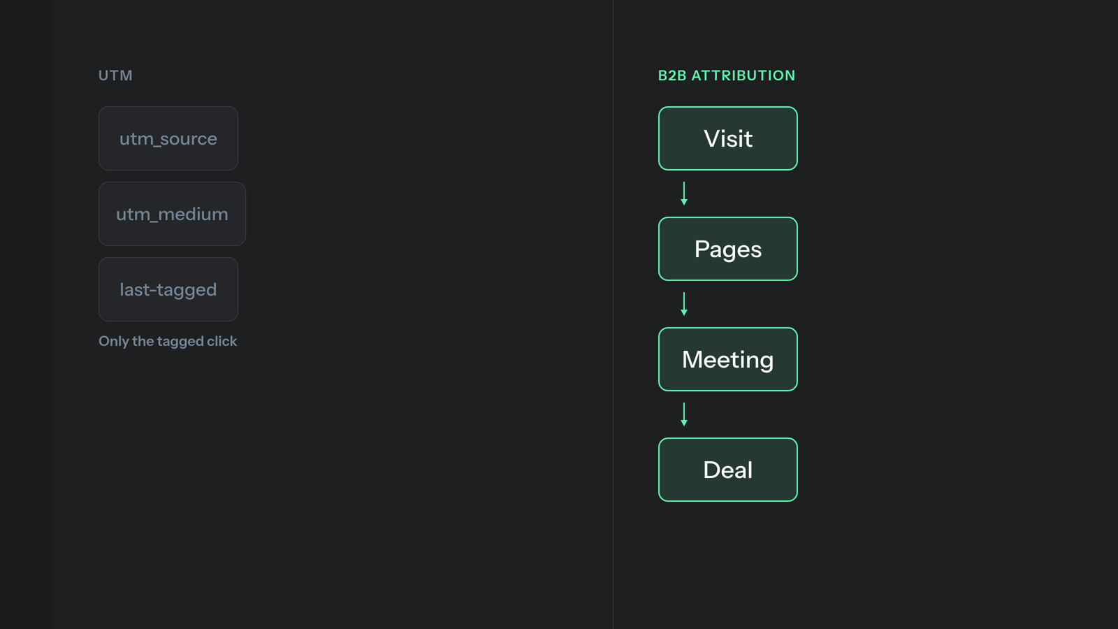 UTM tracks utm_source utm_medium last-tagged. B2B attribution credits Visit Pages Meeting Deal.