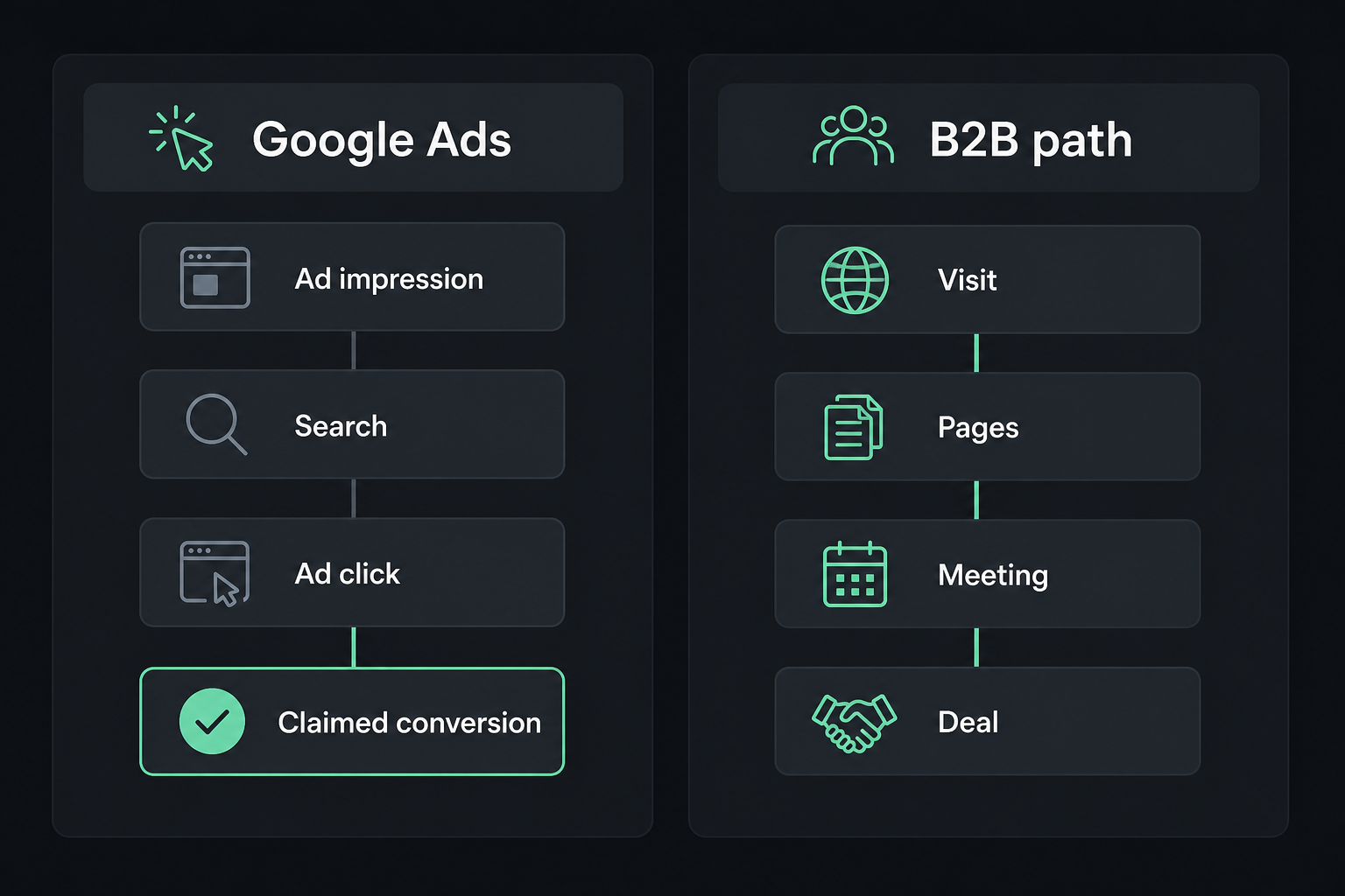 Google Ads attribution vs B2B attribution: Google Ads claimed conversion path versus Visit Pages Meeting Deal