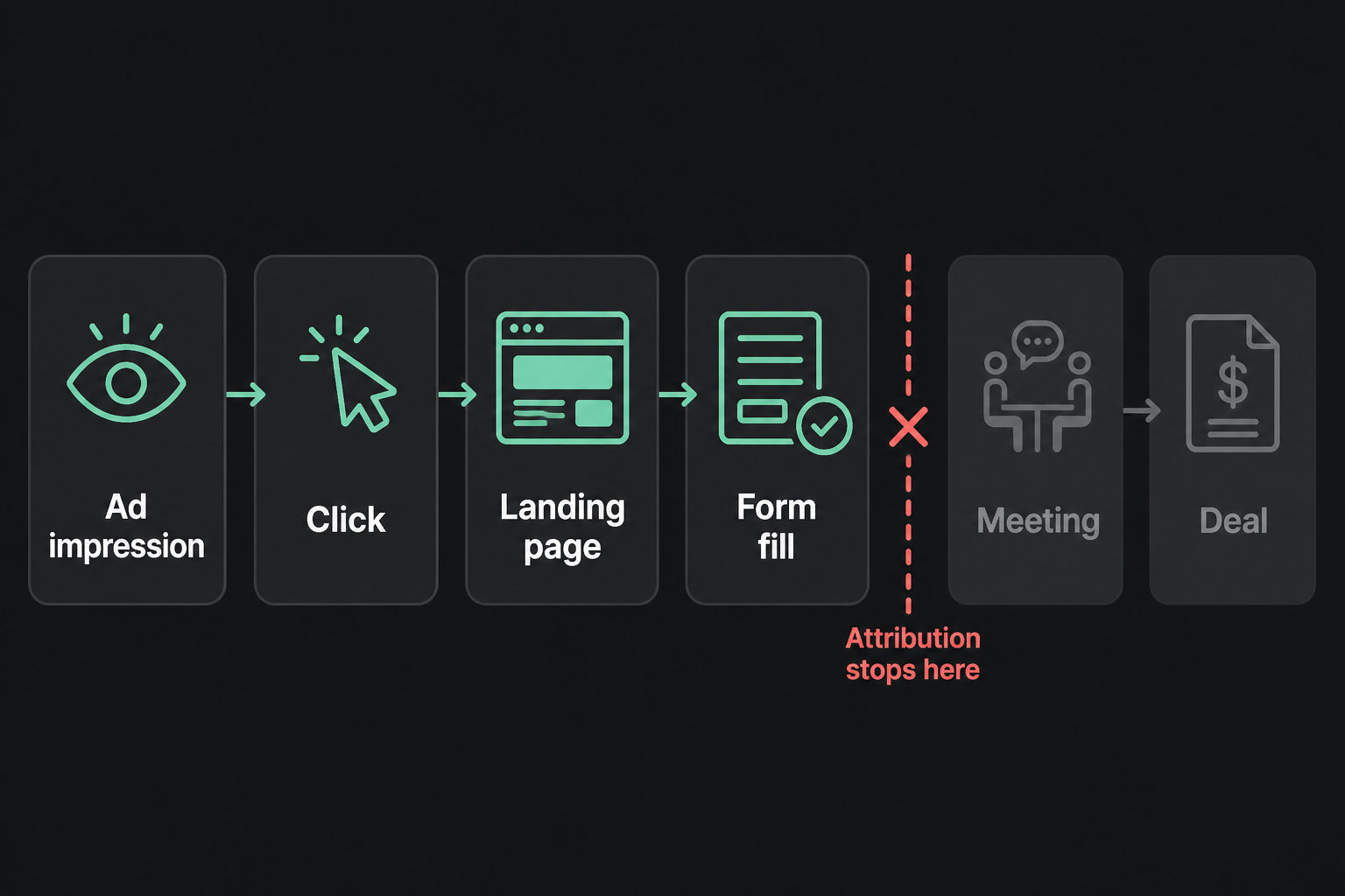 Google Ads attribution vs B2B attribution: Ad impression Click Landing page Form fill then Meeting and Deal missing