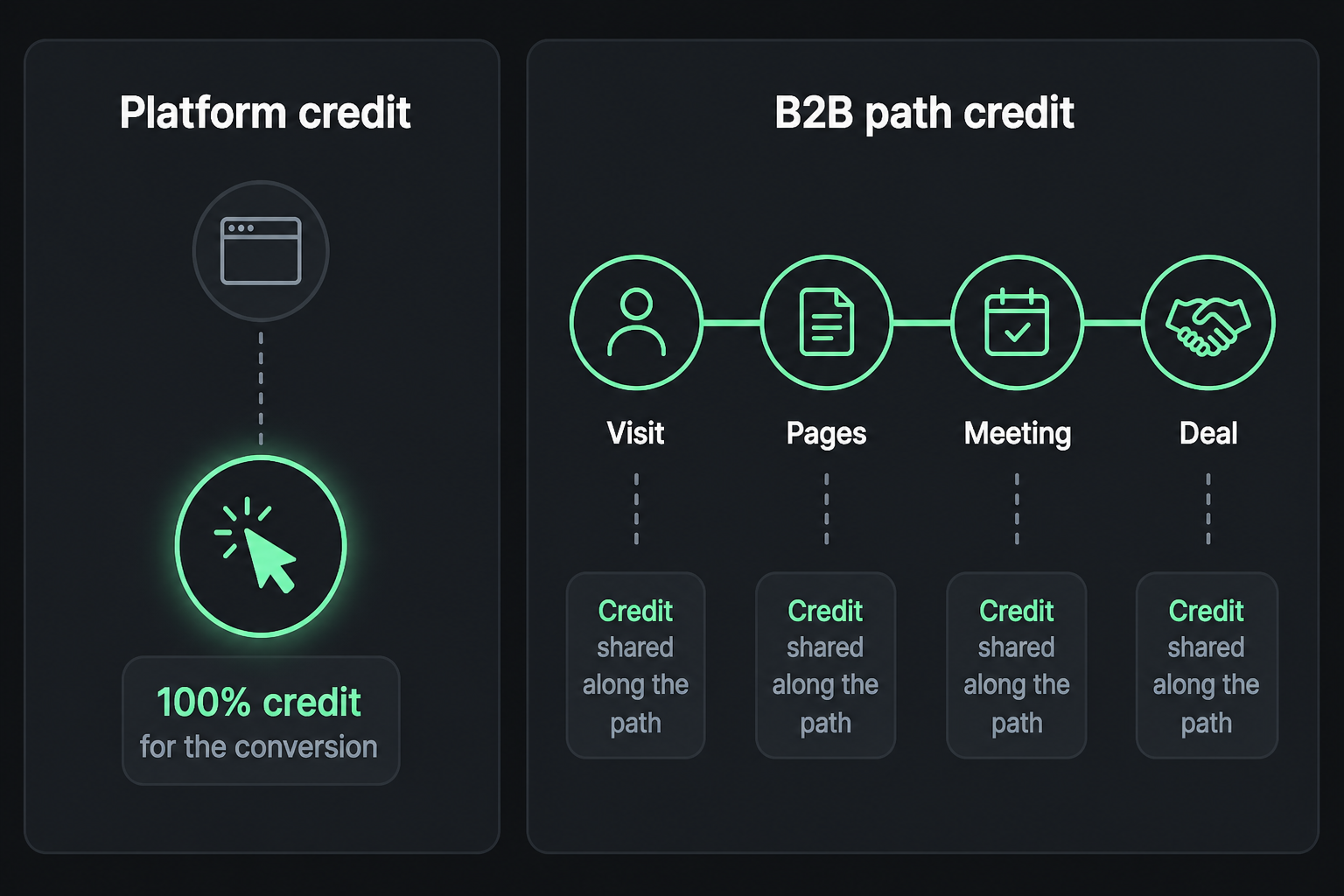 Google Ads attribution vs B2B attribution: platform 100 percent click credit versus Visit Pages Meeting Deal path credit