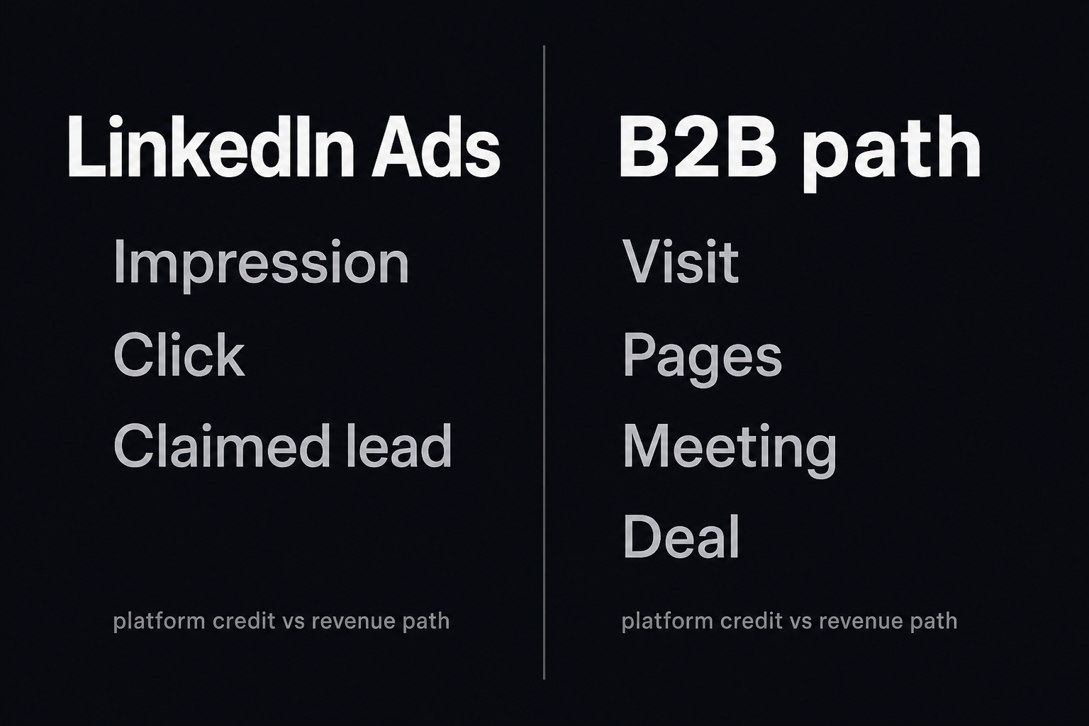 LinkedIn Ads attribution vs B2B attribution: LinkedIn Ads platform credit versus Visit Pages Meeting Deal path