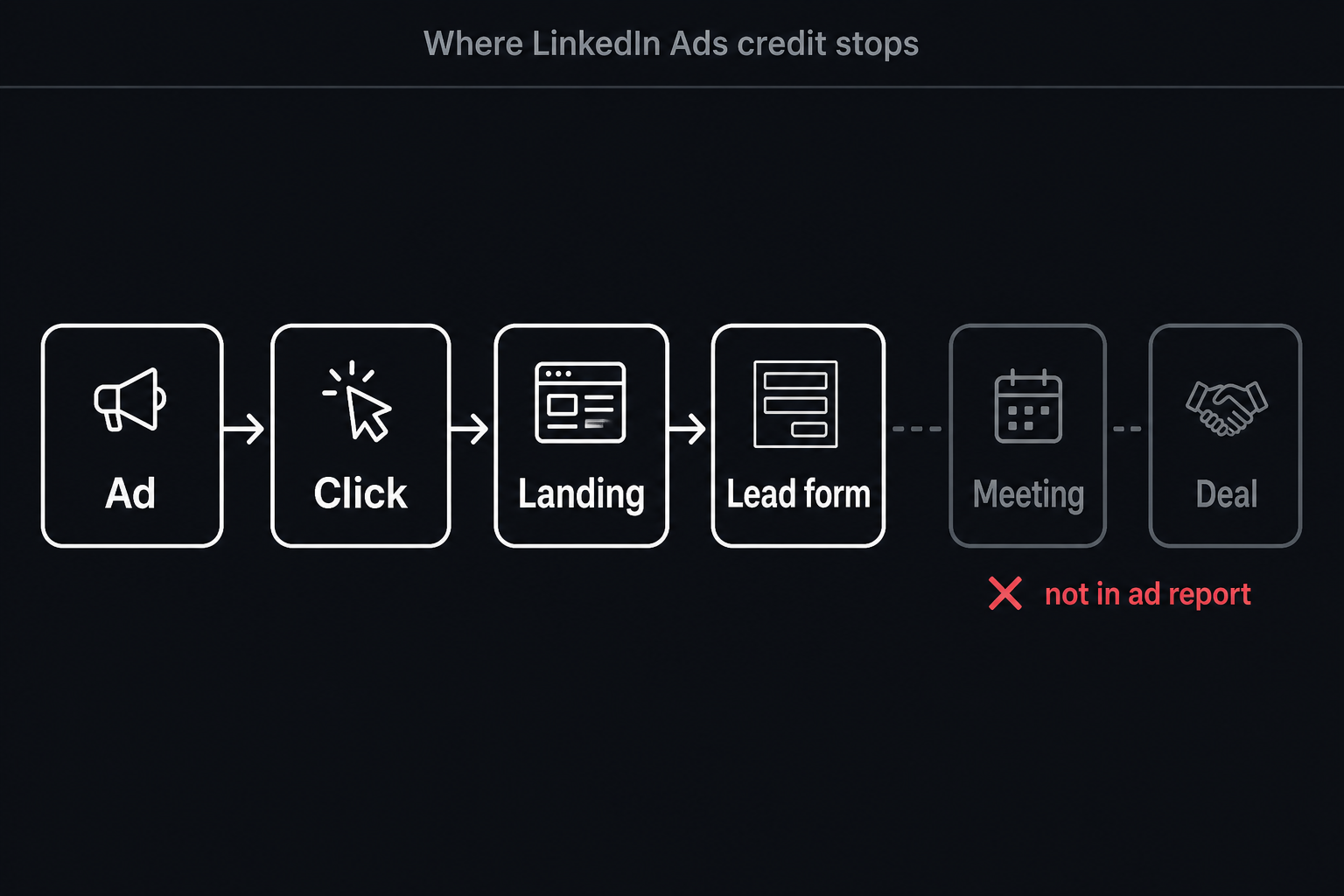 LinkedIn Ads attribution vs B2B attribution: Ad Click Landing Lead form then Meeting and Deal not in ad report