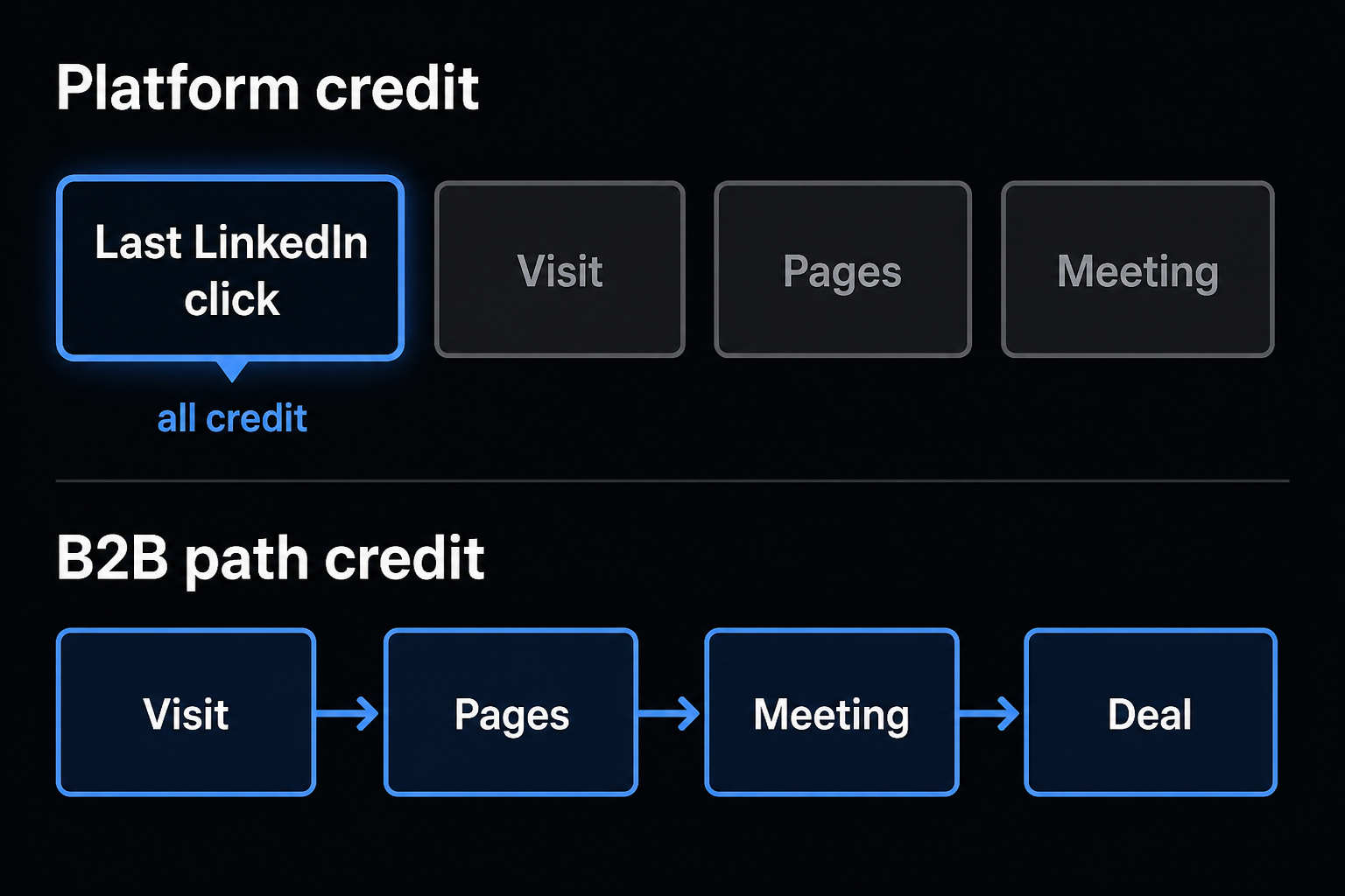 LinkedIn Ads attribution vs B2B attribution: last LinkedIn click all credit versus Visit Pages Meeting Deal path credit
