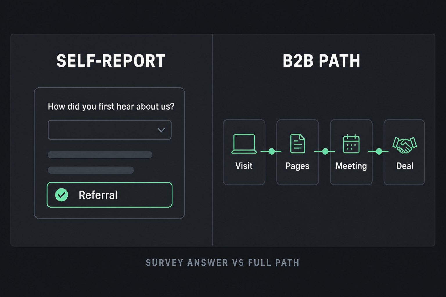 Self-reported attribution vs B2B attribution: survey answer versus Visit Pages Meeting Deal path