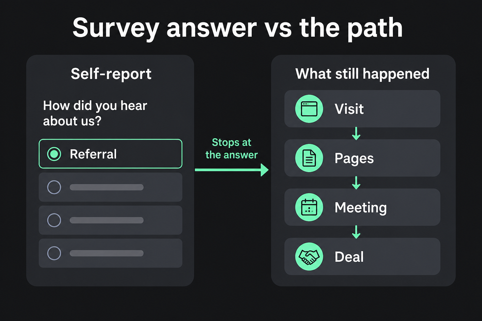 Self-reported attribution vs B2B attribution: survey answer Referral versus Visit Pages Meeting Deal path