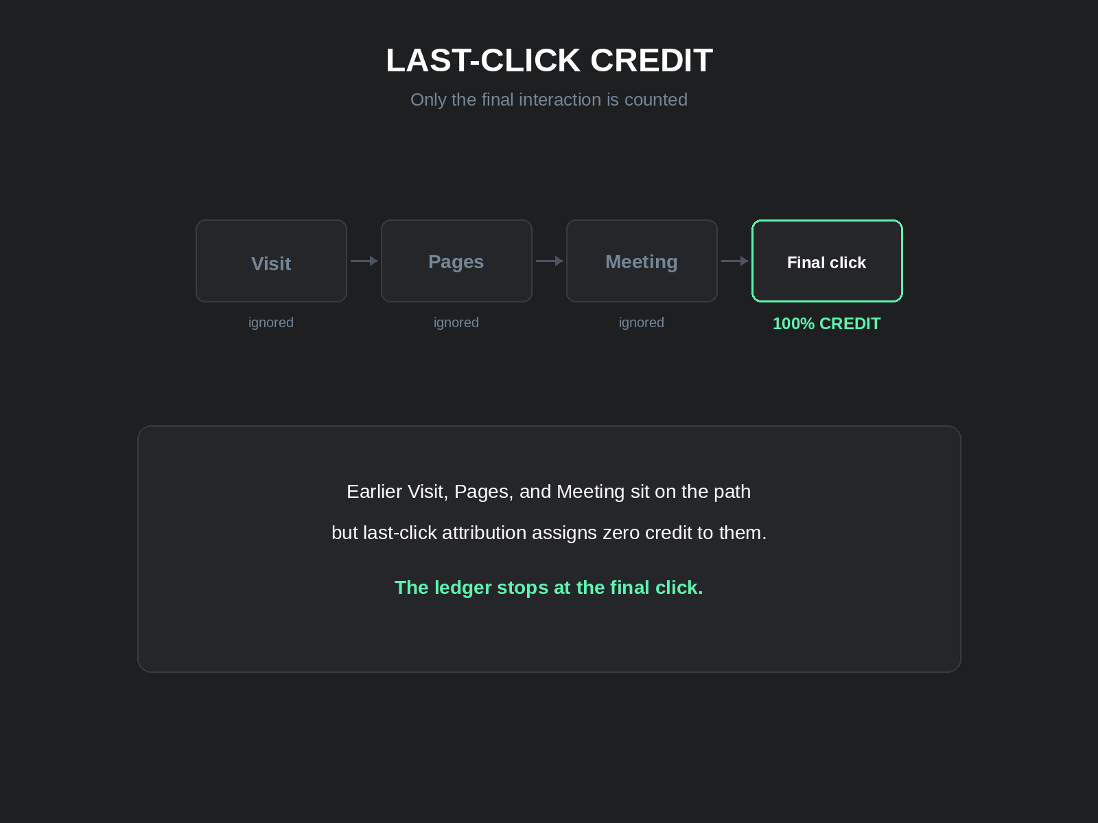 Last-click attribution vs B2B attribution: 100 percent credit to the final click