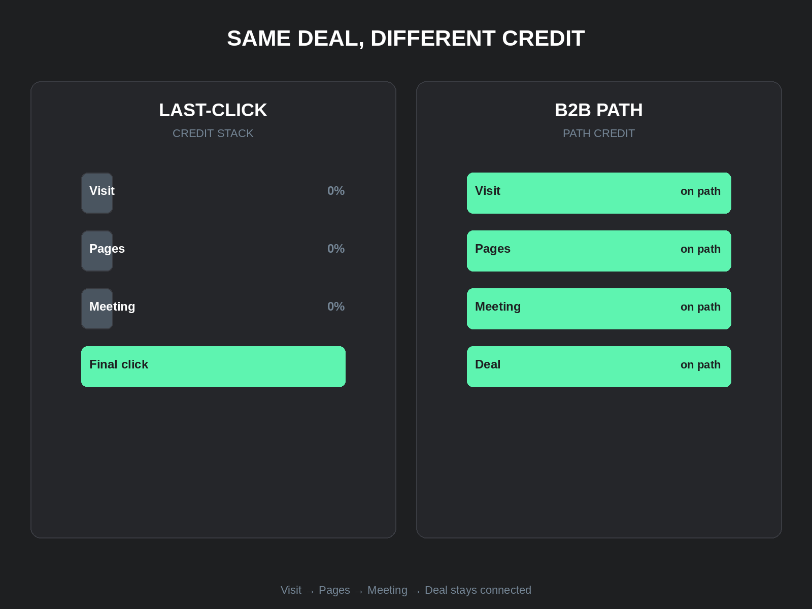 Last-click attribution vs B2B attribution: final-click credit versus Visit Pages Meeting Deal path credit