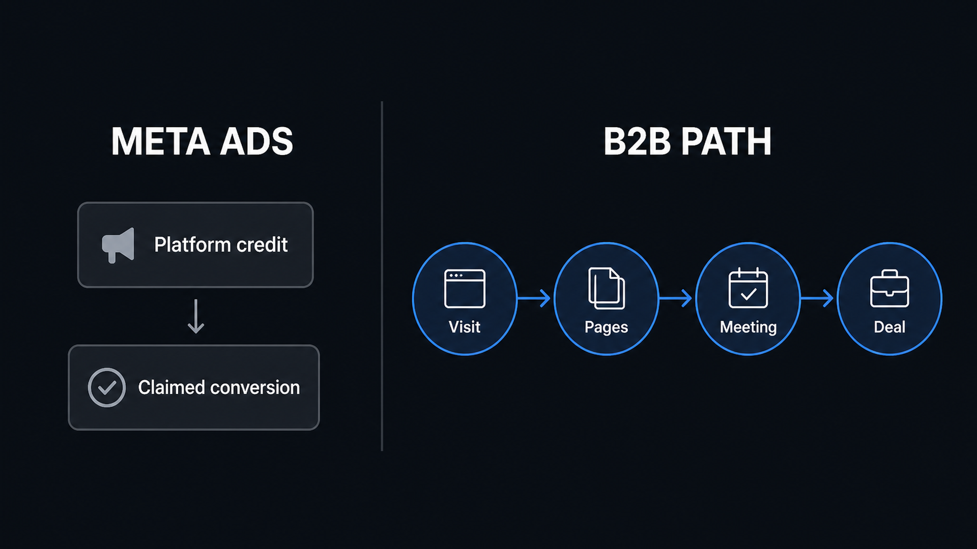 Meta Ads attribution vs B2B attribution: platform credit versus Visit Pages Meeting Deal path
