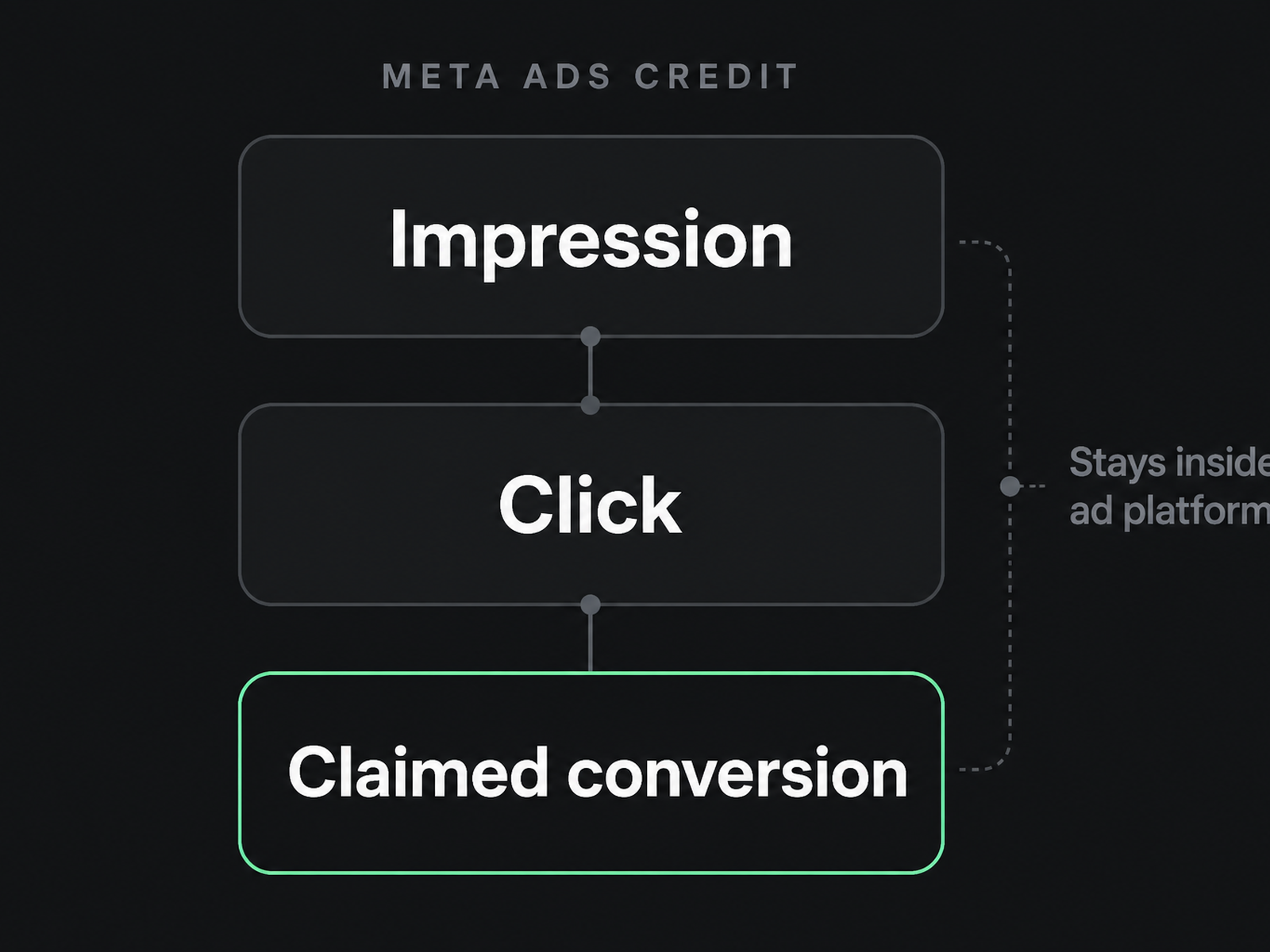 Meta Ads attribution vs B2B attribution: impression click claimed conversion inside the ad platform