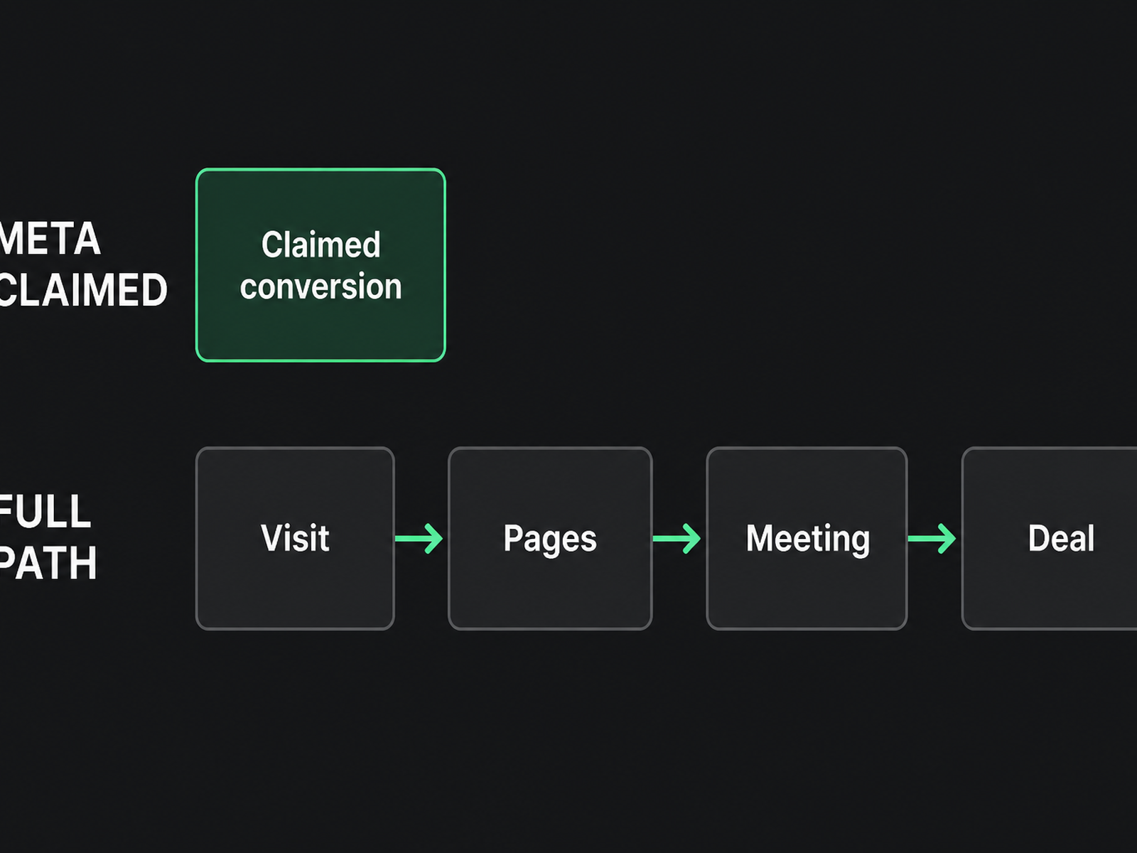 Meta Ads attribution vs B2B attribution: claimed conversion versus Visit Pages Meeting Deal path