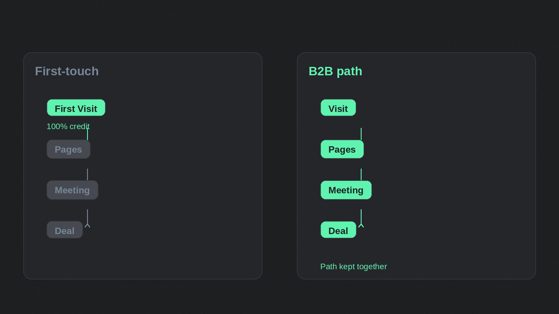 First-touch attribution vs B2B attribution: First-touch column versus B2B Visit Pages Meeting Deal path