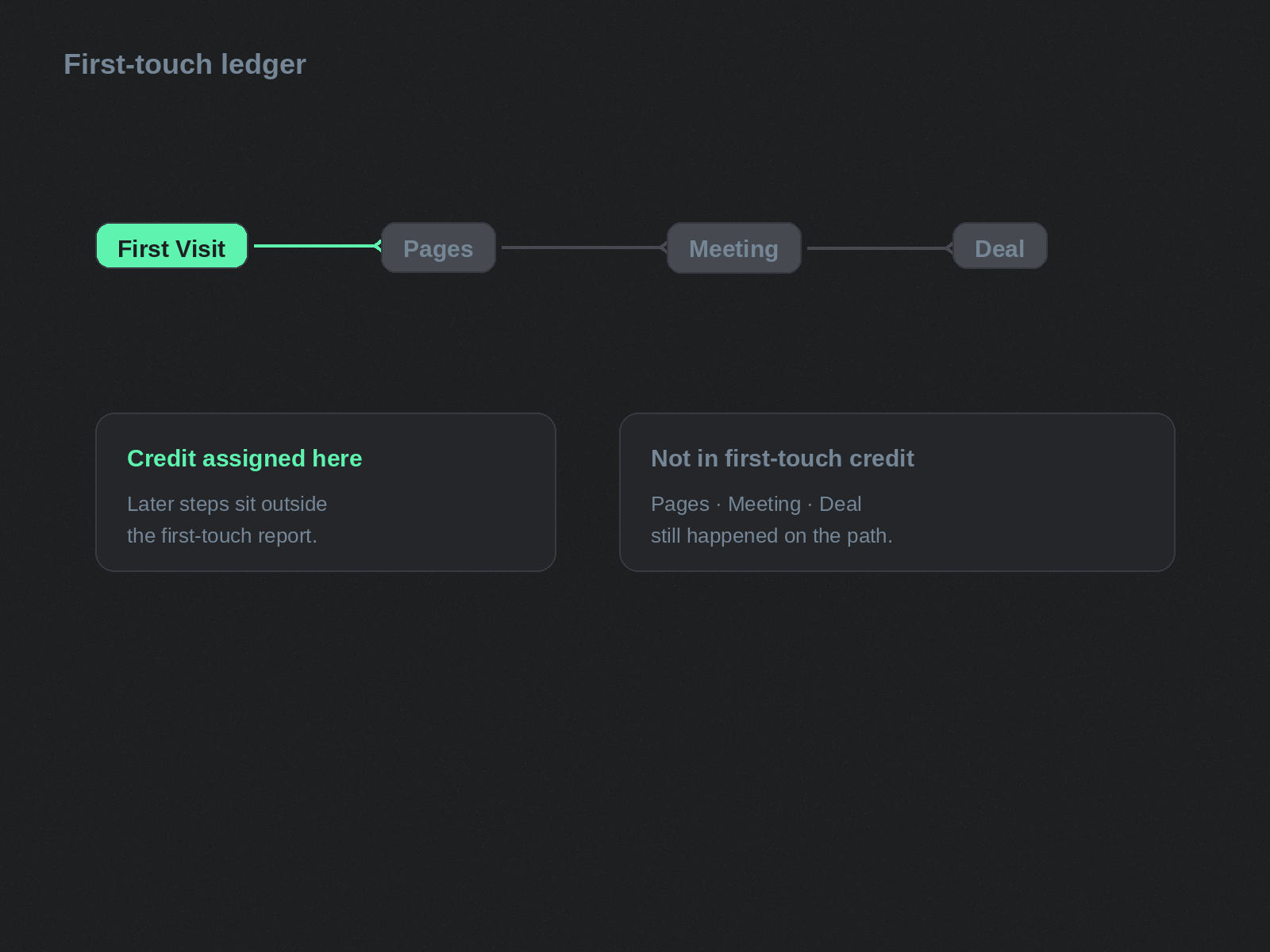 First-touch attribution vs B2B attribution: First Visit gets credit while Pages Meeting Deal sit outside the first-touch report