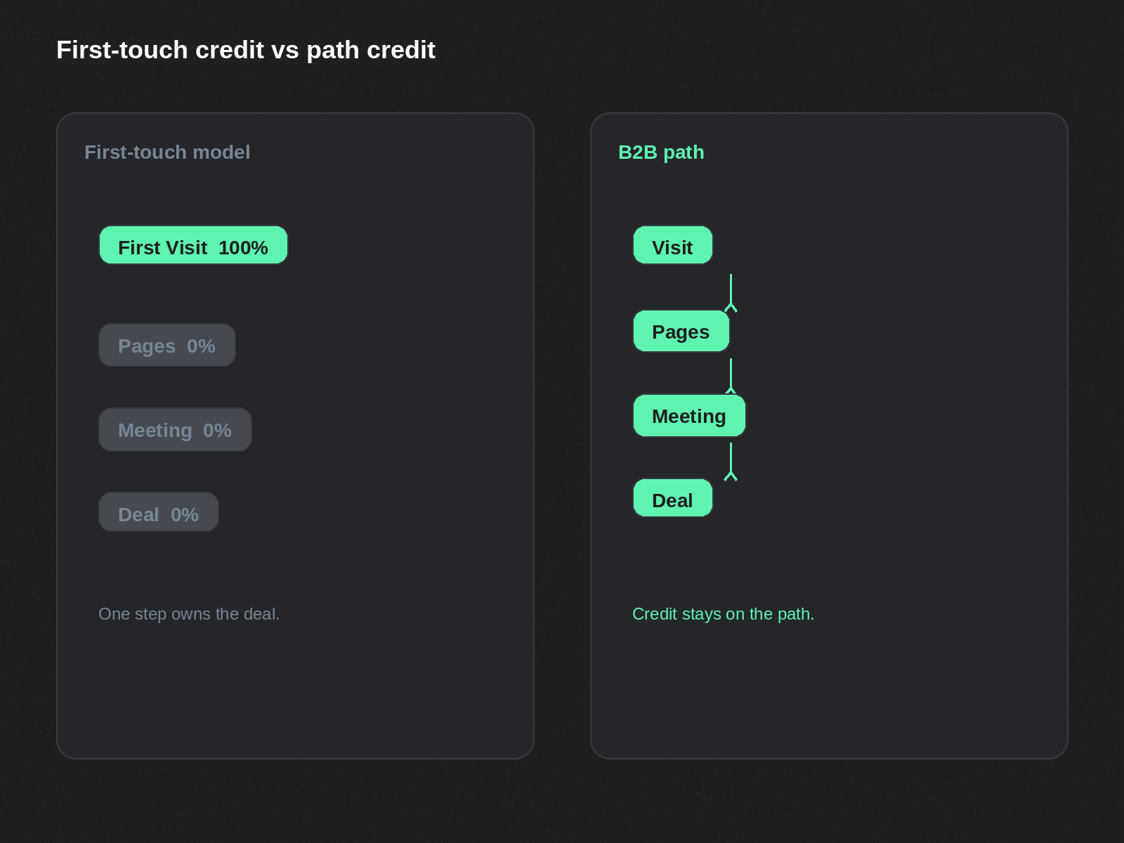 First-touch attribution vs B2B attribution: 100 percent first Visit credit versus Visit Pages Meeting Deal path credit