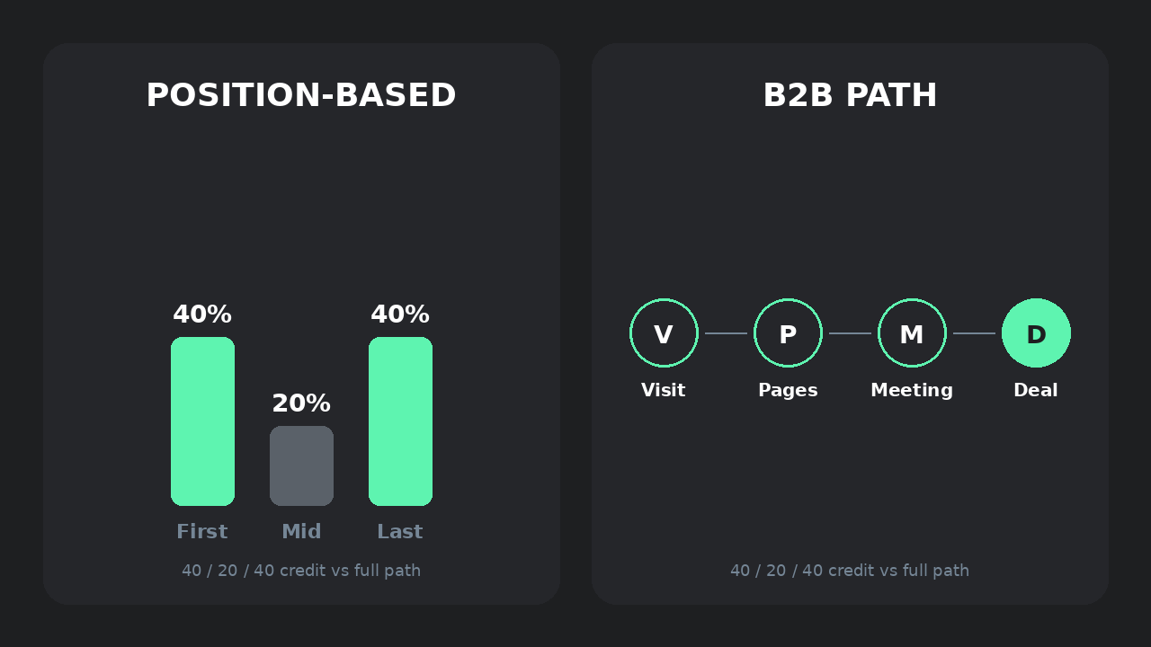 Position-based attribution vs B2B attribution: Position-based 40 20 40 bars versus B2B Visit Pages Meeting Deal path