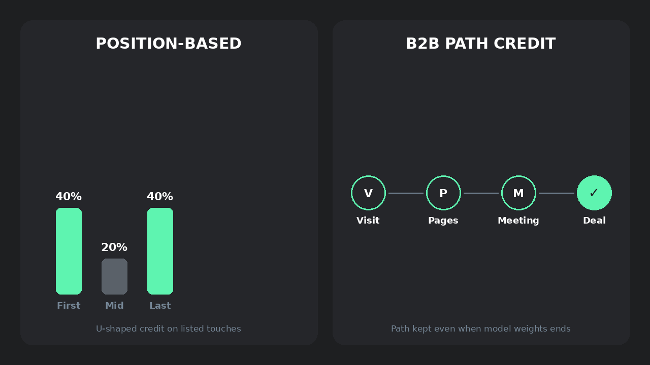 Position-based attribution vs B2B attribution: 40 20 40 First Mid Last bars versus Visit Pages Meeting Deal path credit