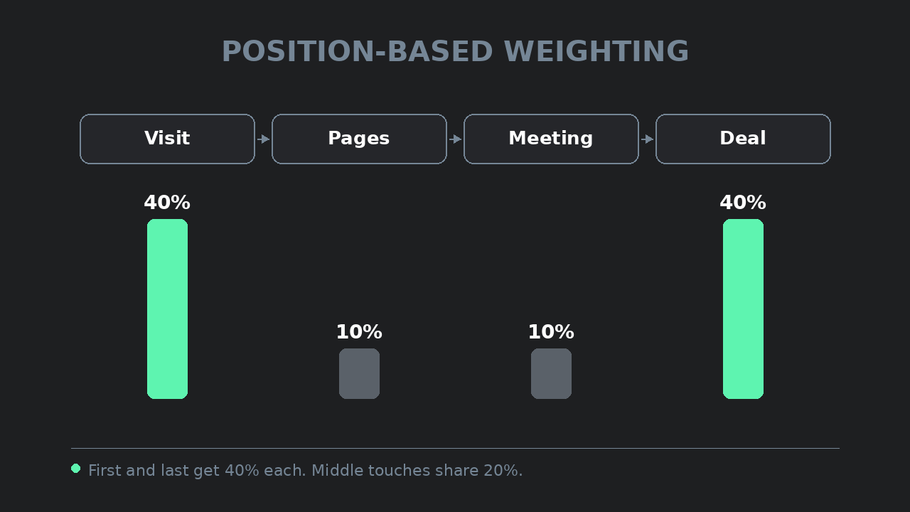 Position-based attribution vs B2B attribution: Visit Pages Meeting Deal with 40 10 10 40 credit under a U-shaped model