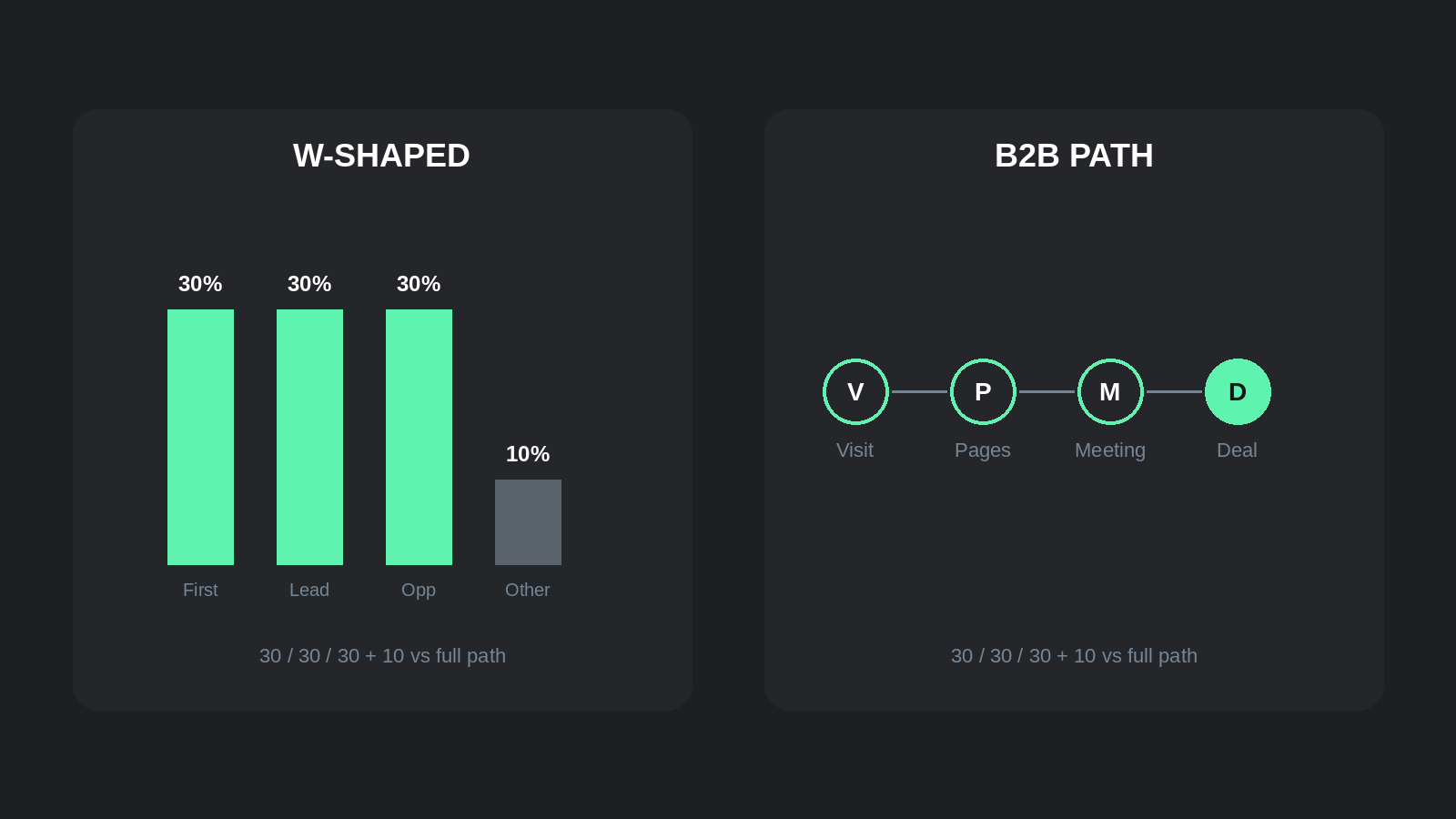 W-shaped attribution vs B2B attribution comparison graphic: W-shaped 30 30 30 bars versus B2B Visit Pages Meeting Deal path