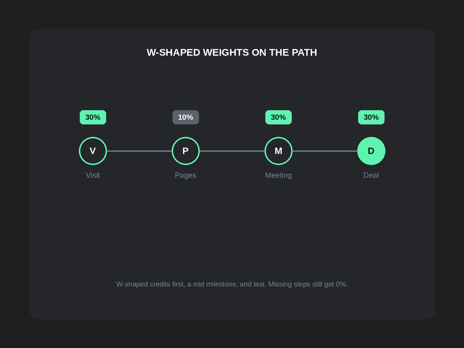 W-shaped attribution vs B2B attribution: Visit Pages Meeting Deal with 30 10 30 30 credit under a W-shaped model