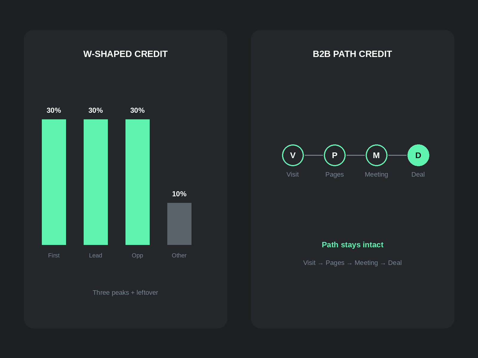 W-shaped attribution vs B2B attribution: 30 30 30 First Lead Opp bars versus Visit Pages Meeting Deal path credit