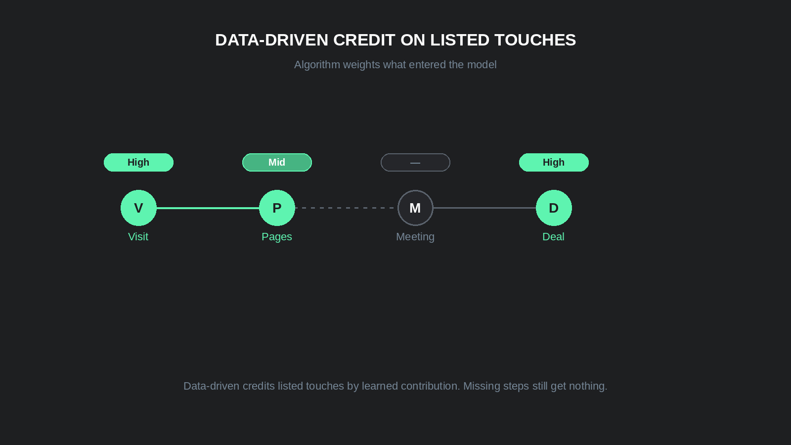 Data-driven attribution vs B2B attribution: algorithmic credit across Visit Pages Meeting Deal versus incomplete path steps