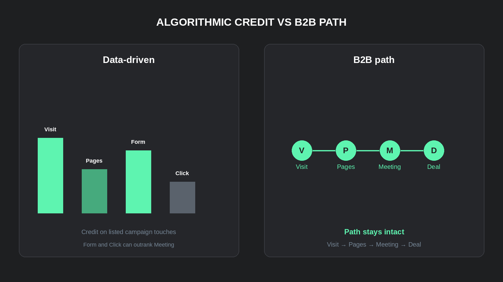 Data-driven attribution vs B2B attribution: ML credit bars versus Visit Pages Meeting Deal path kept together