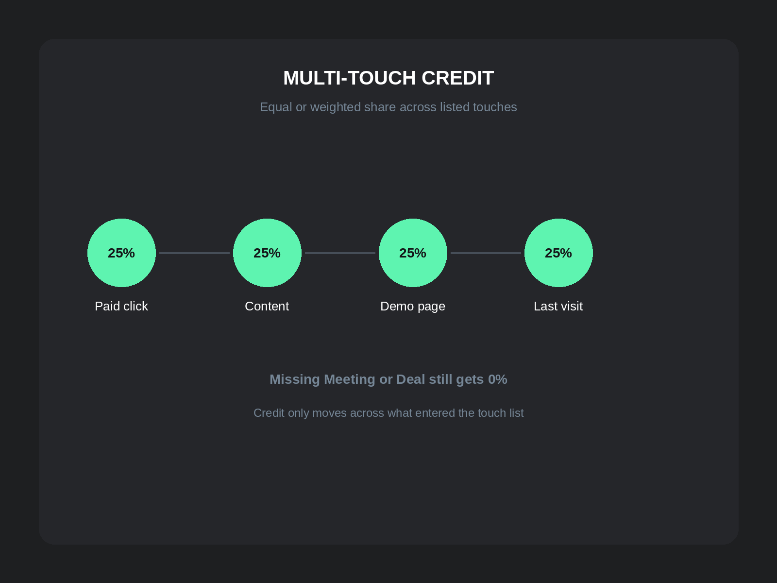 Multi-touch attribution vs B2B attribution: equal credit across paid click content demo page and last visit when Meeting or Deal is missing