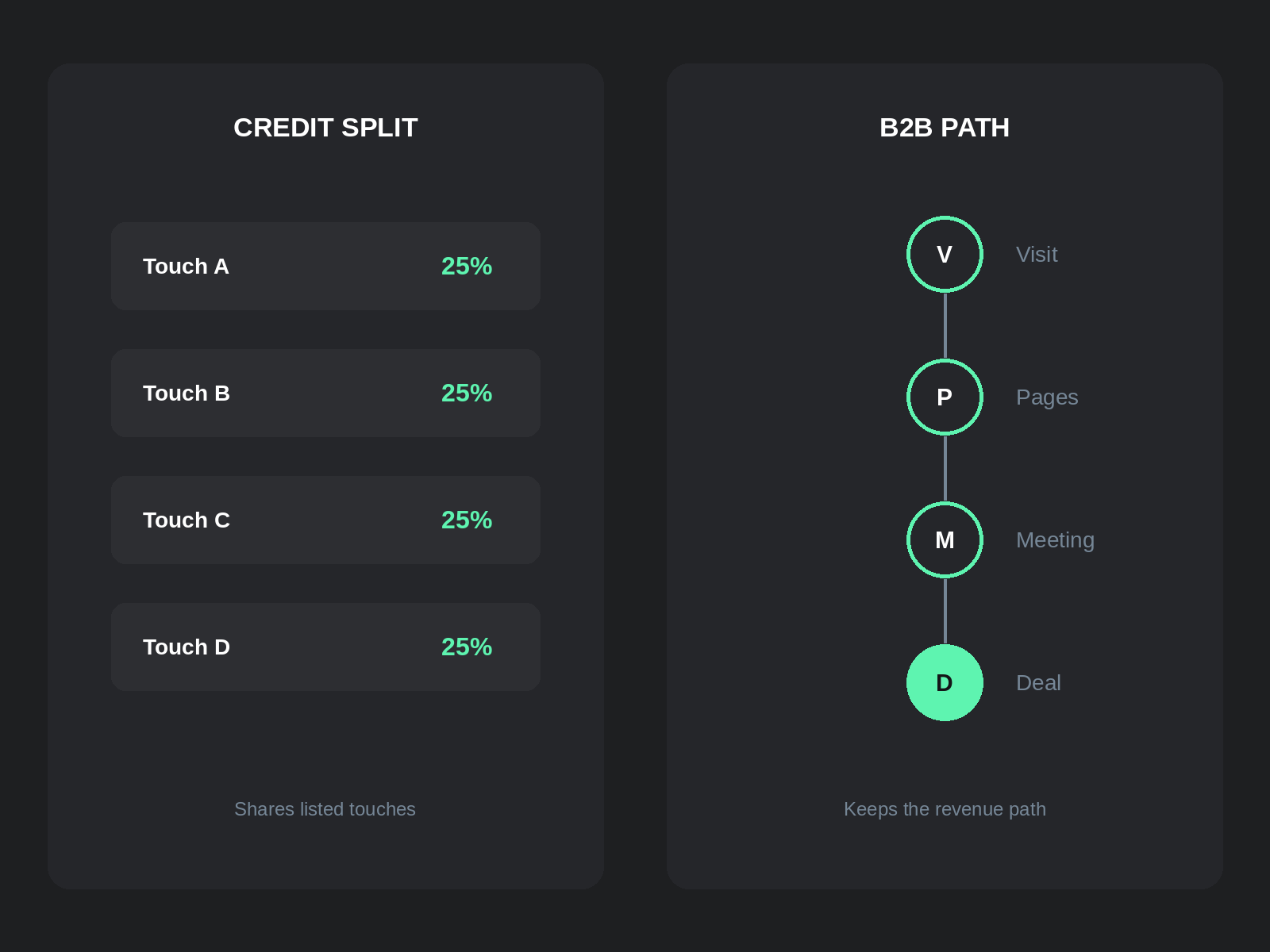 Multi-touch attribution vs B2B attribution: credit split across touches versus Visit Pages Meeting Deal path kept together