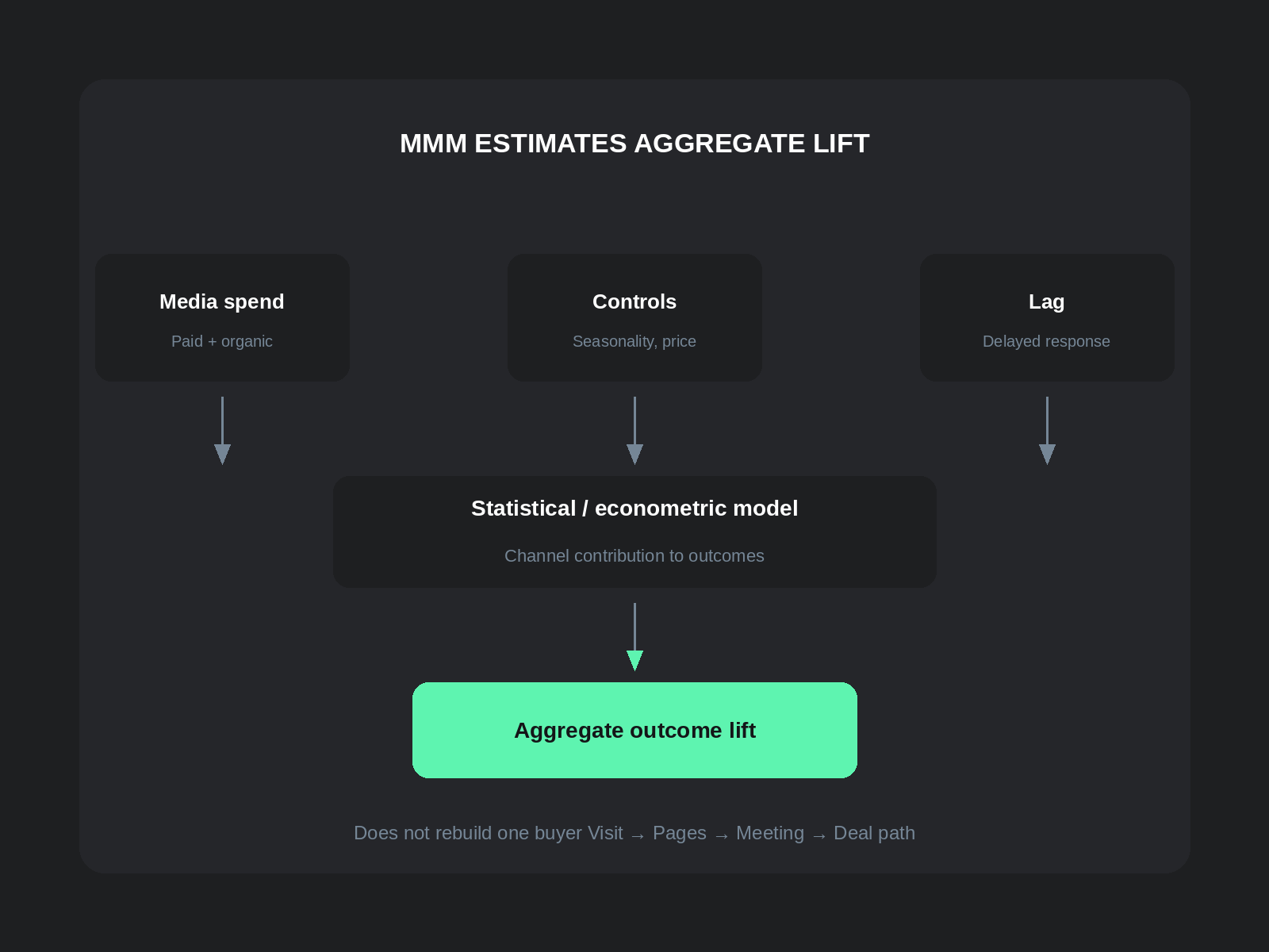 Marketing mix modeling vs B2B attribution: media spend, controls, and lag feed a statistical model that estimates aggregate outcome lift