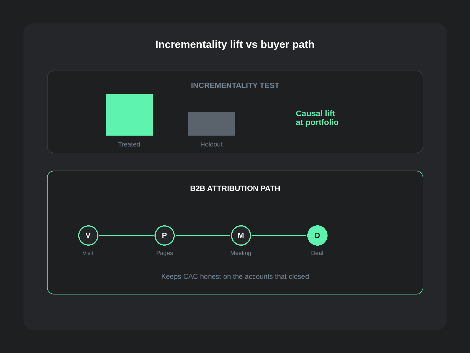Incrementality testing vs B2B attribution: portfolio causal lift versus Visit Pages Meeting Deal path kept together
