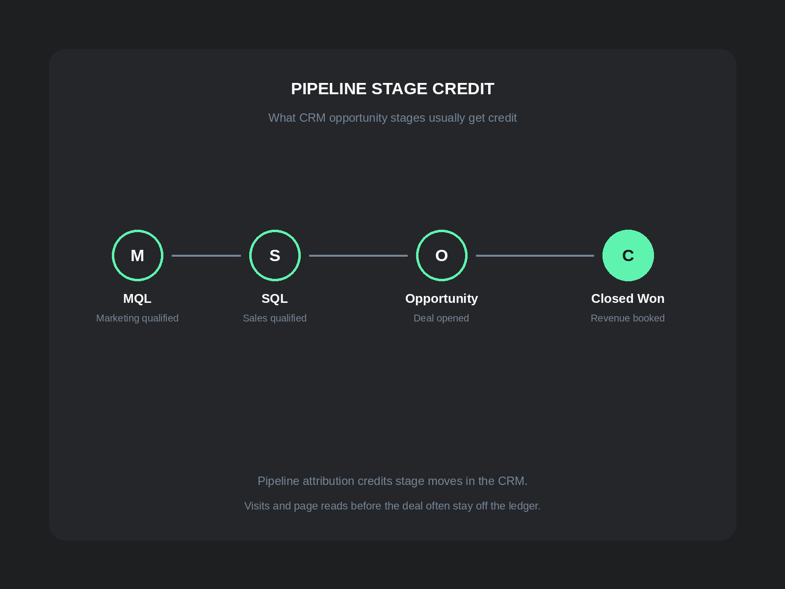 Pipeline attribution stage credit: MQL, SQL, Opportunity, and Closed Won in the CRM