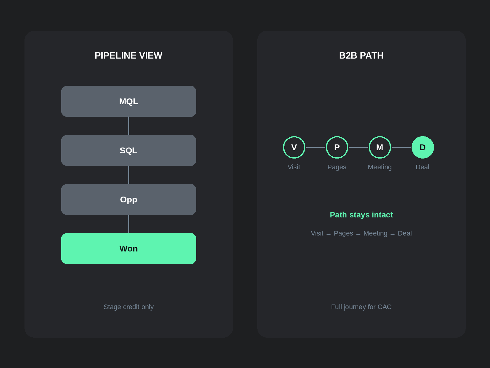 Pipeline attribution vs B2B attribution: CRM stage stack versus Visit Pages Meeting Deal path kept together