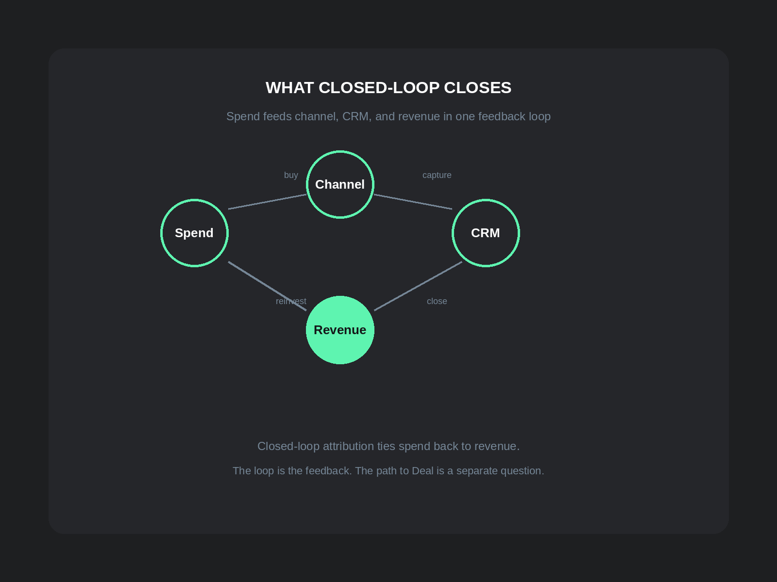 Closed-loop attribution feedback: Spend, Channel, CRM, and Revenue in one loop