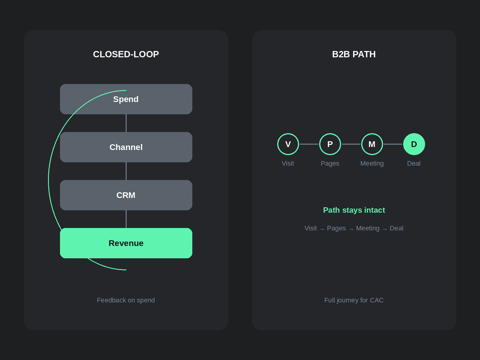Closed-loop feedback loop versus B2B Visit Pages Meeting Deal path kept together