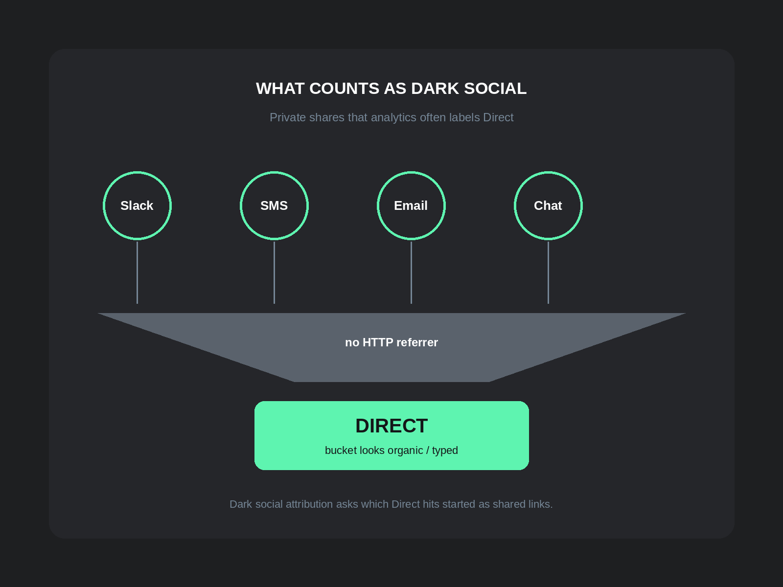 Dark social attribution: Slack SMS email and chat shares funnel into a Direct label with no referrer