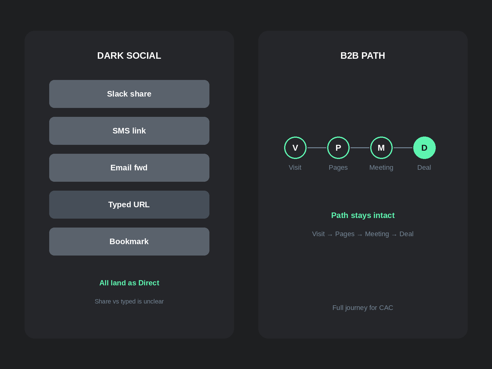 Dark social Direct pile versus B2B Visit Pages Meeting Deal path kept together for CAC