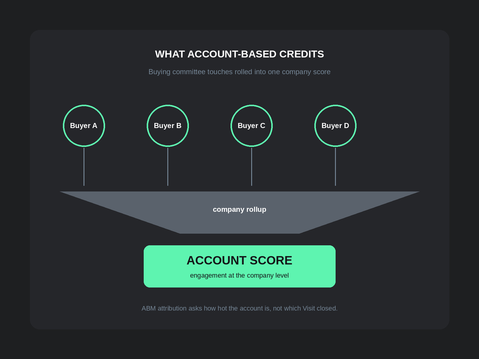 Account-based attribution: buying committee touches rolled into one company account score