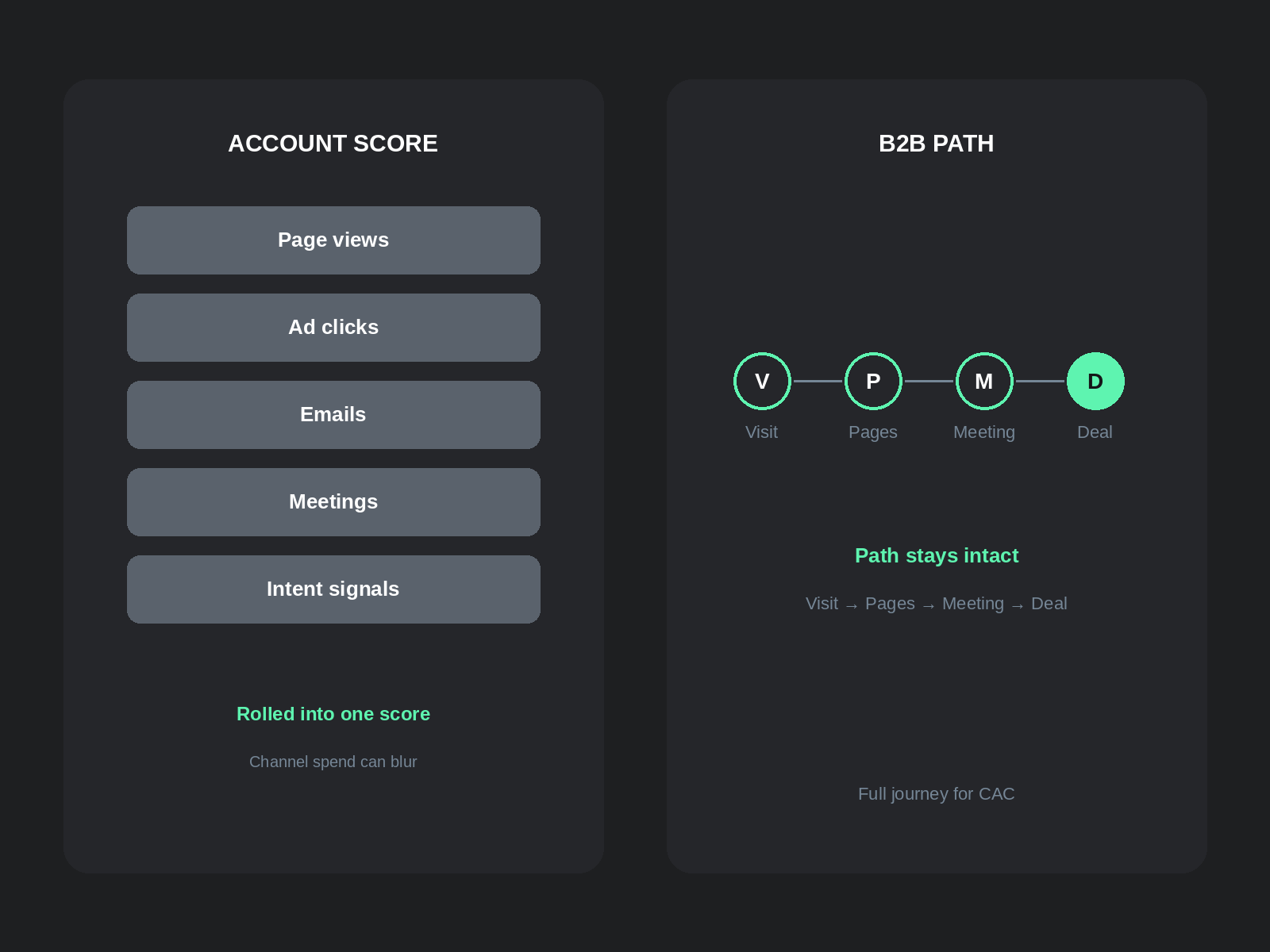 Account score rollup versus B2B Visit Pages Meeting Deal path kept together for CAC