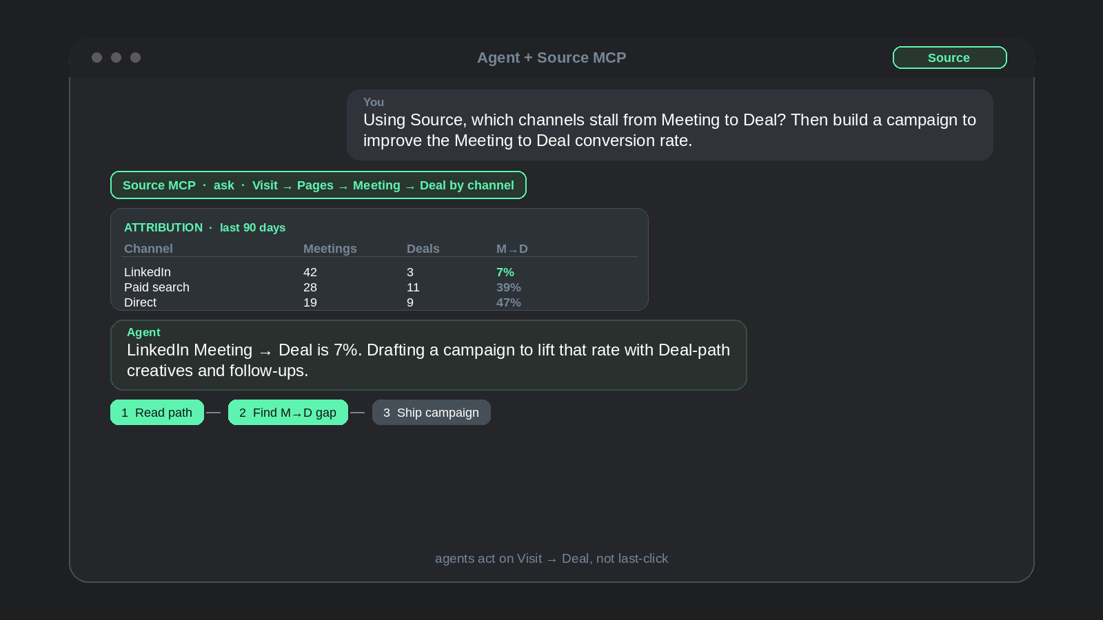 Agent chat: build a campaign to improve Meeting to Deal conversion from Source attribution
