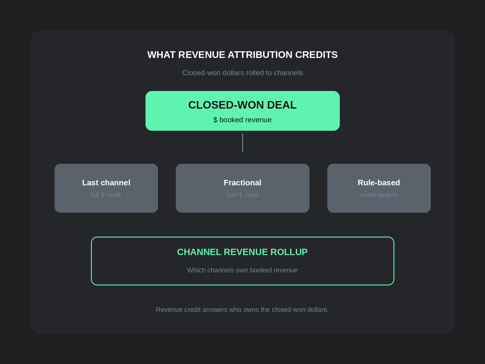Revenue attribution: closed-won dollars rolled to last channel, fractional, or rule-based credit