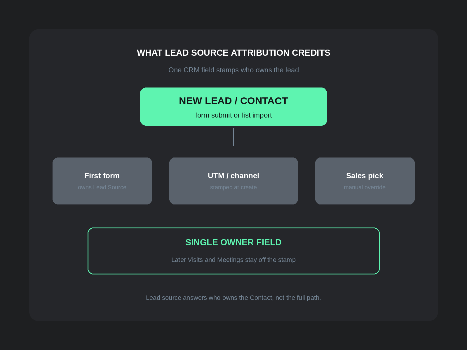 Lead source attribution CRM Lead Source field stamps one owner