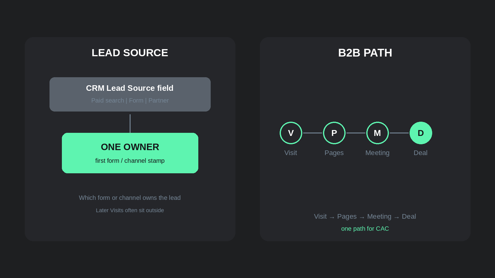 Lead source attribution vs B2B attribution: CRM Lead Source stamp versus Visit Pages Meeting Deal path