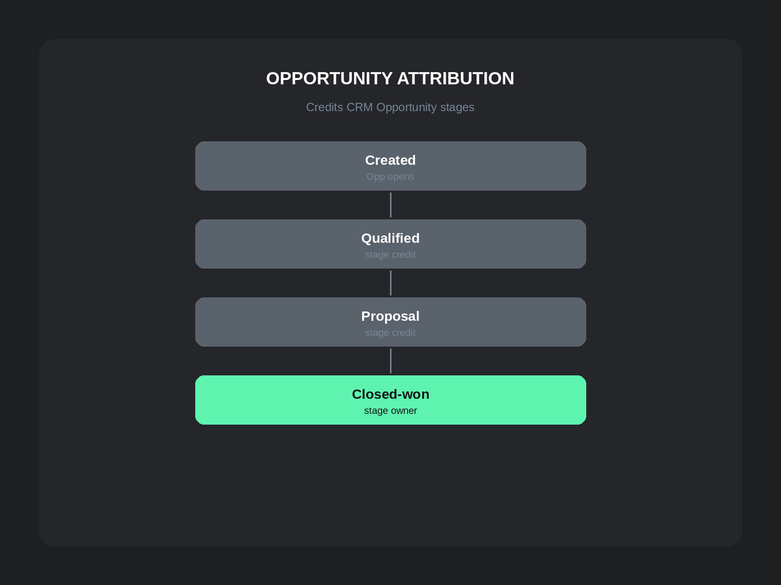 Opportunity attribution: CRM Opportunity stages from Created through Closed-won with stage credit