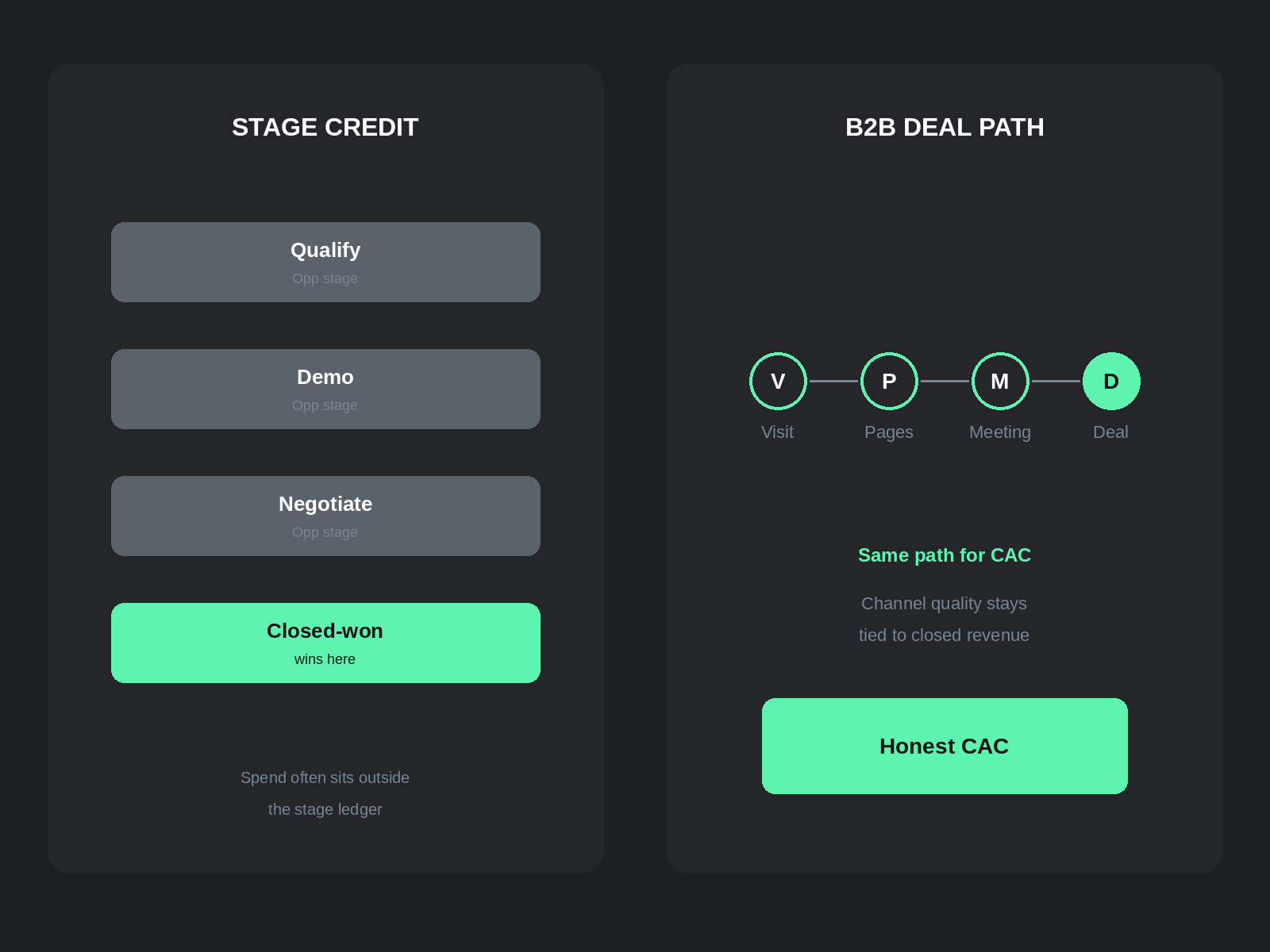 Opportunity stage credit versus B2B Visit Pages Meeting Deal path kept together for CAC