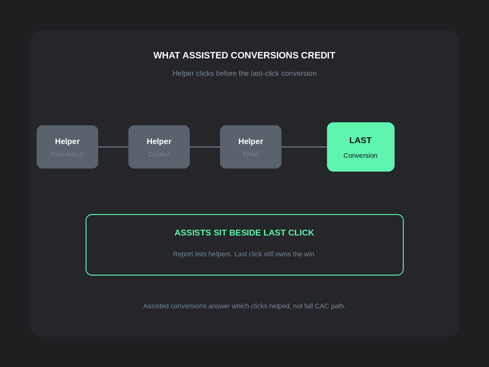 Assisted conversions: helper clicks on a path before the last-click conversion