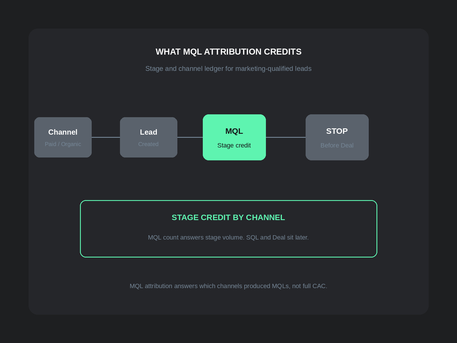 MQL attribution: channel and stage ledger that credits marketing-qualified leads