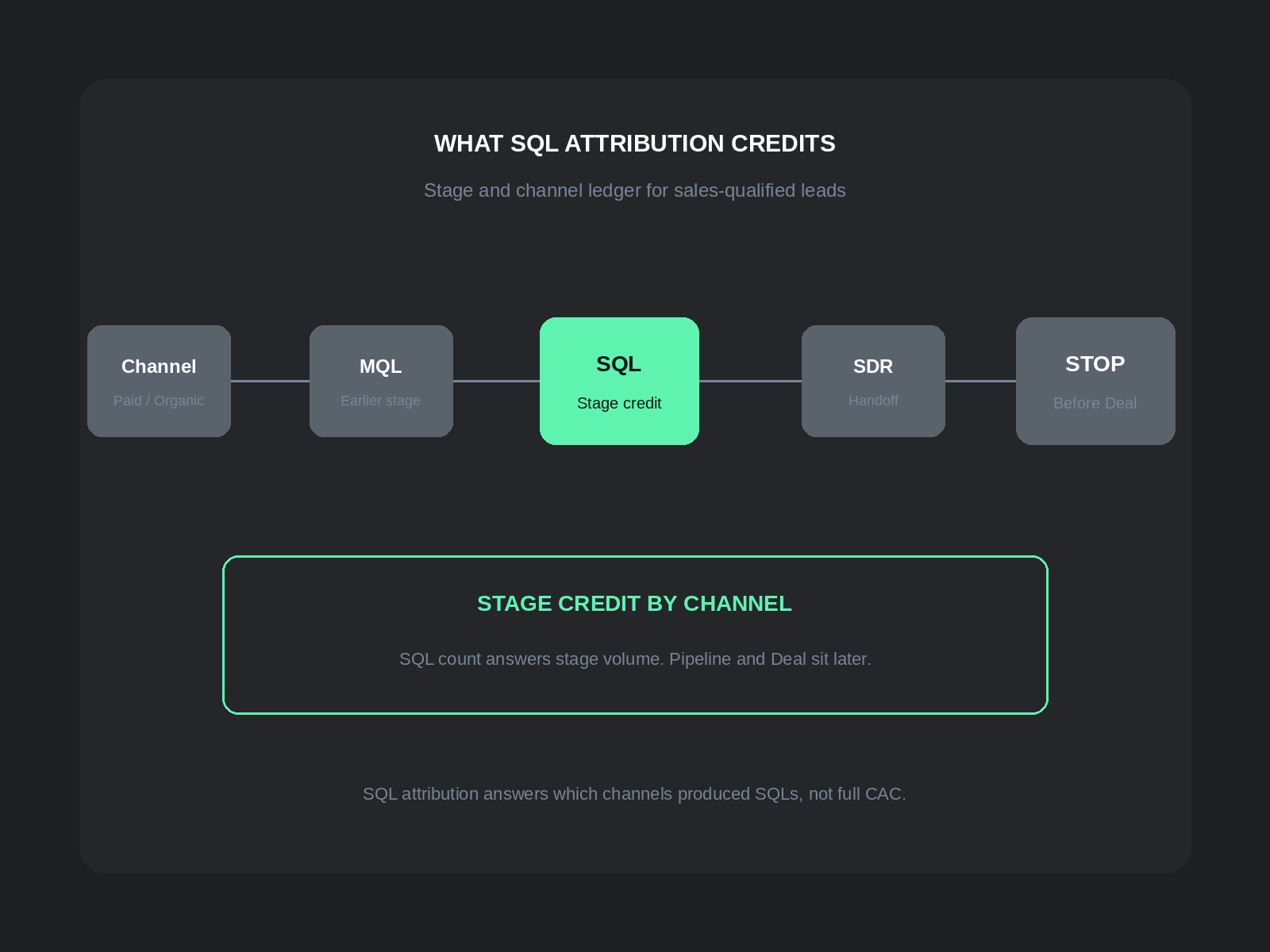 SQL attribution: channel and stage ledger that credits sales-qualified leads