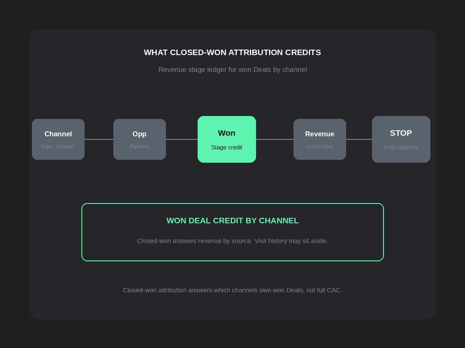 Closed-won attribution: channel and revenue stage ledger that credits won Deals