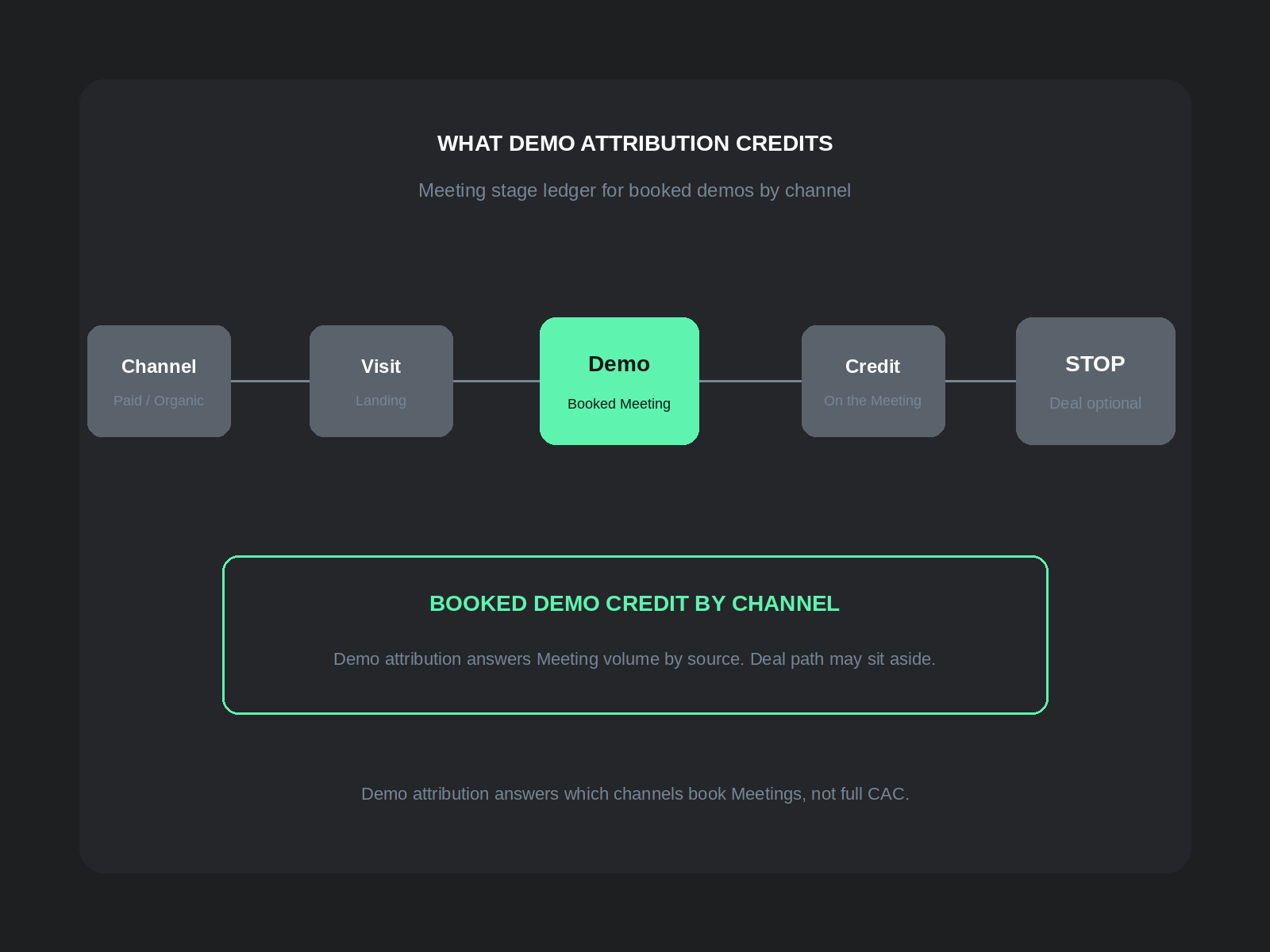 Demo attribution: channel and Meeting stage ledger that credits booked demos